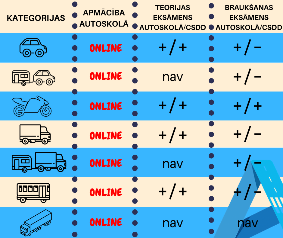 Online Autoskola ir klāt!